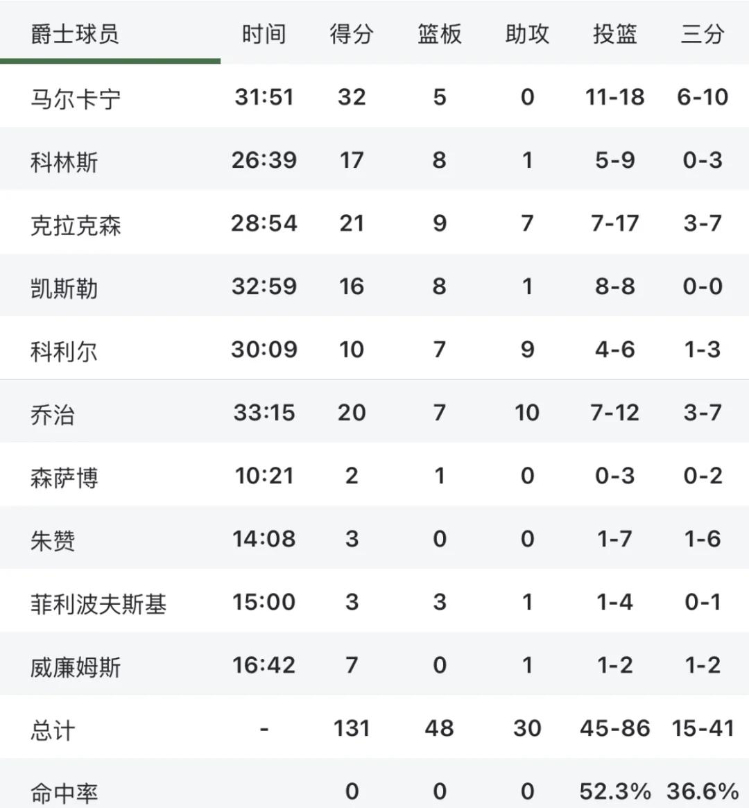 爵士狂砍绝杀战胜分，复出首战轰40分迎来新赛季高光！的简单介绍