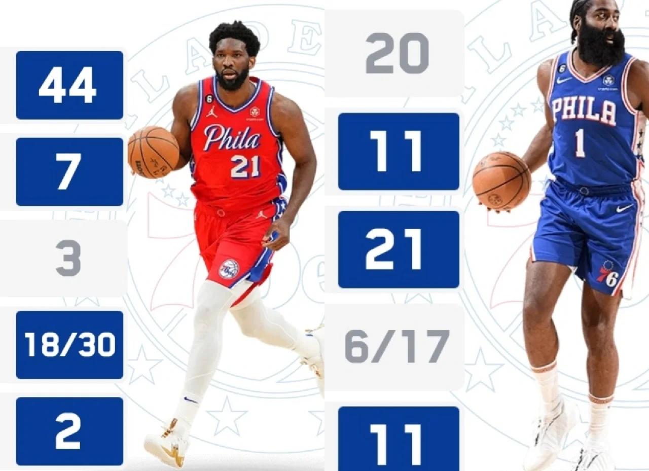 76人官方公布新规，冲击季后赛引发争议，哈登球迷热议！